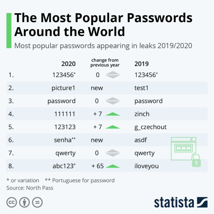 Popular passwords